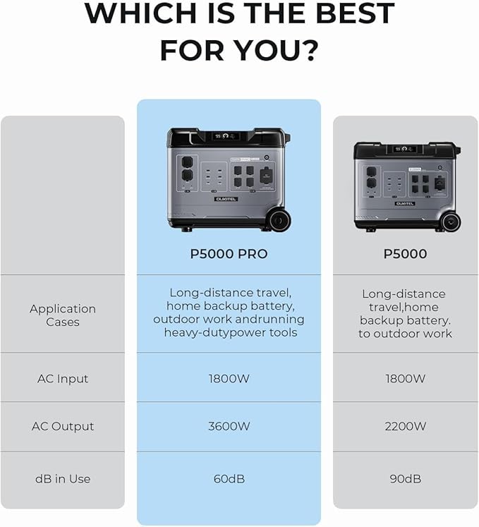 OUKITEL P5000 Pro 3600W Solar Generator with 400W Panel, 5120Wh Solar power station with 5 AC Outlets (5000W Peak), 1800W Fast Charging, Emergency Battery Backup for Home, Camping & RVs