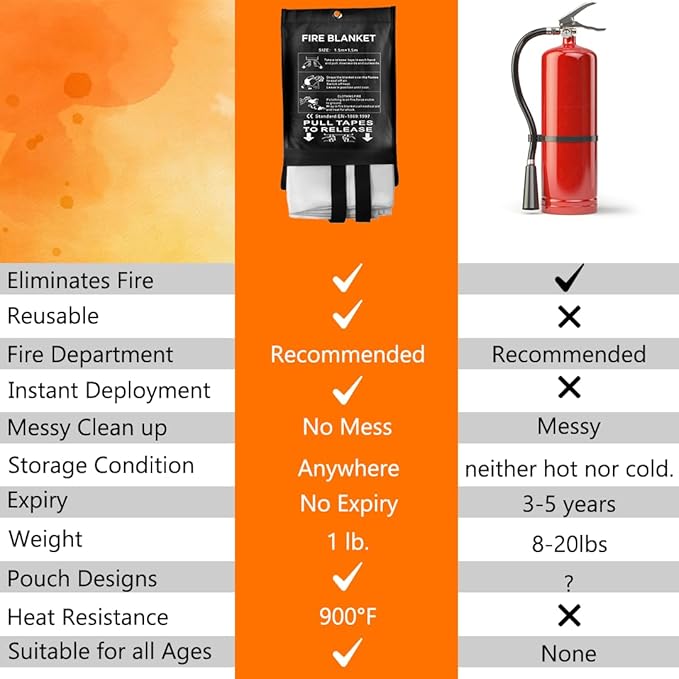 SAFECASTLE Emergency Fire Blanket 59"x59" Large Size, 2 Pack + 2 Hooks & 2 Gloves Fire Retardant Blanket with Fireproof Tabs for Home, Outdoor, Office, Car and Camping Fire Protection Survival Safety