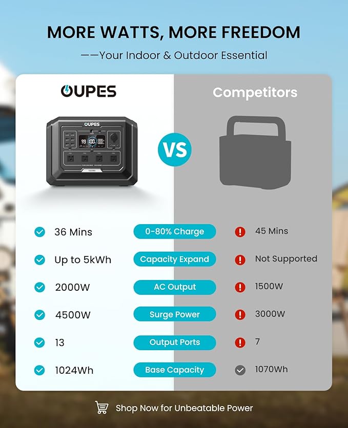 OUPES Power Station Mega 1 & B2 Extra Battery, 3072Wh Power Supply w/ 4 2000W AC Outlets (4500W Peak), LiFePO4 Battery Power for Outdoor Camping, Home Backup, RV Emergency