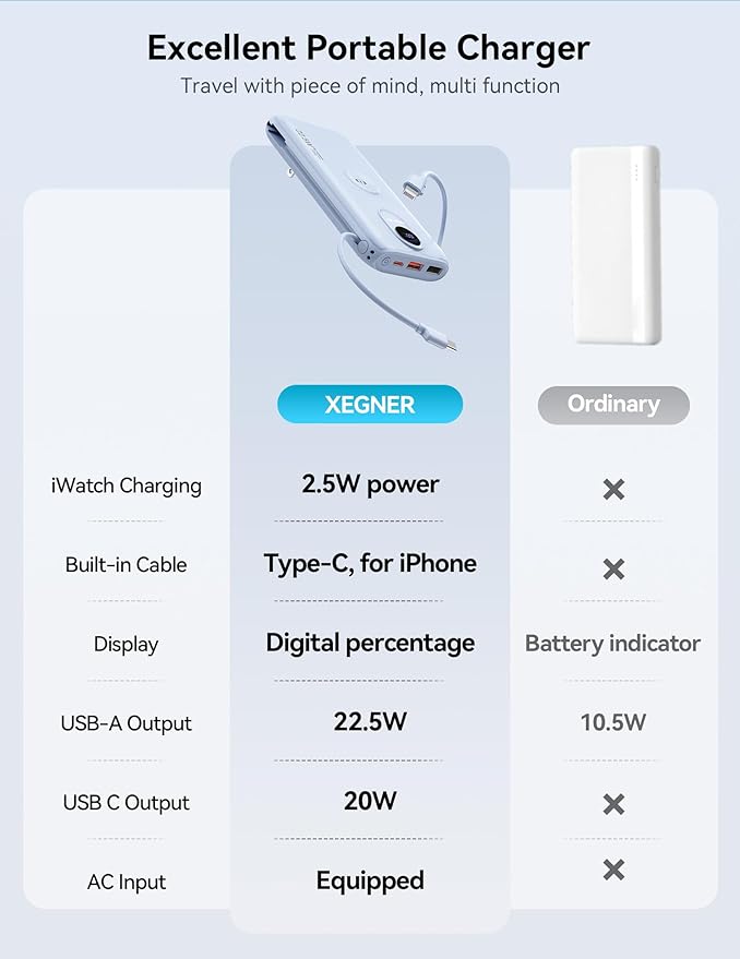 Portable Charger, 10000mAh 22.5W USB C Power Bank Built in Cables, AC Wall Plug and Led Display, External Battery Pack Fast Charging, Travel Essentials for iPhone, Android Cell Phone, Tablet, iWatch