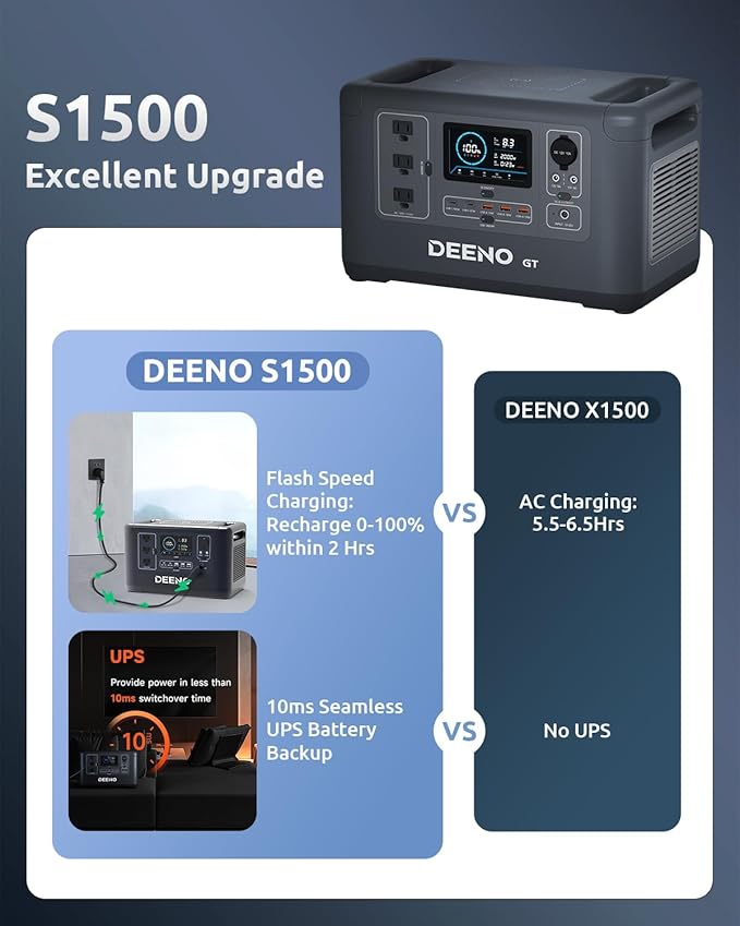 Portable Power Station, 1036Wh LiFePO4 Battery, 1500W Continuous Power, Solar Generator for Emergency Backup, Home, Camping, RVs, and Off-Grid Use – Fast Charging & Multi-Device Support DEENO X1500