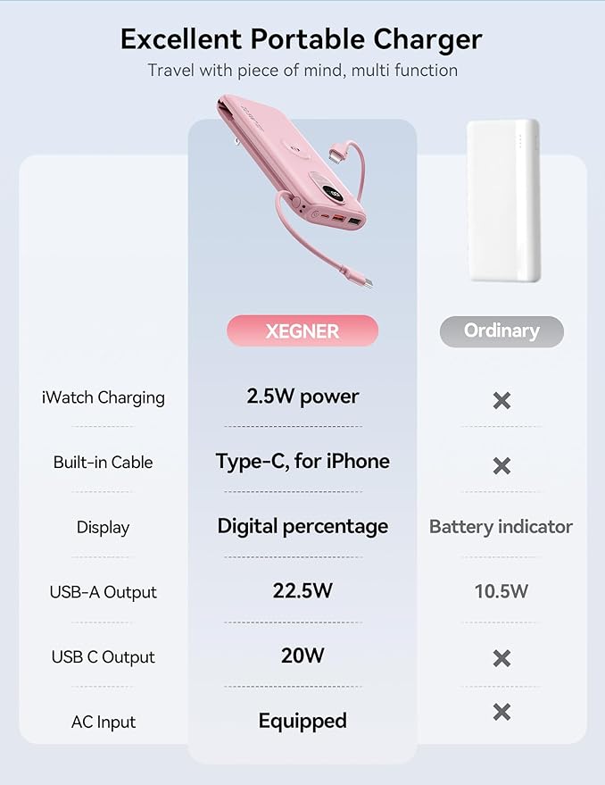 Portable Charger, 10000mAh 22.5W USB C Power Bank Built in Cables, AC Wall Plug and Led Display, External Battery Pack Fast Charging, Travel Essentials for iPhone, Android Cell Phone, Tablet, iWatch