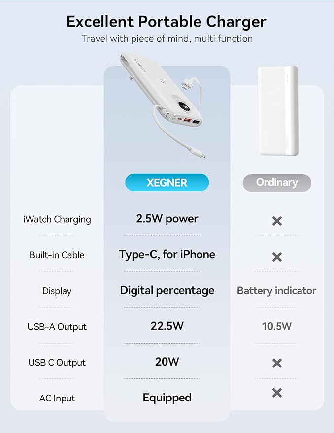 Portable Charger, 10000mAh 22.5W USB C Power Bank Built in Cables, AC Wall Plug and Led Display, External Battery Pack Fast Charging, Travel Essentials for iPhone, Android Cell Phone, Tablet, iWatch
