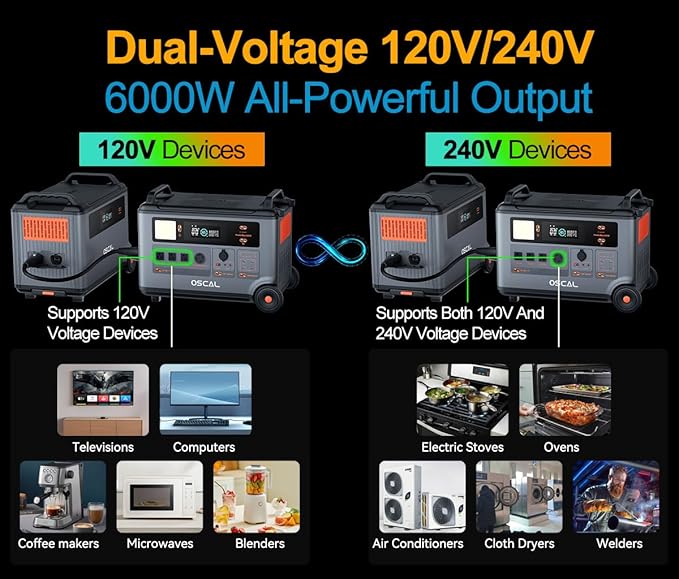 OSCAL Promax6000 Solar Generator with 2x200W Solar Panel,120V/240V Dual Voltage 6000W(Peak 7200w) 14 Outlets,2200W 1.96H Fast Charge Portable Power Station,3600WH Lifepo4 Battery,for Home Backup,RV.