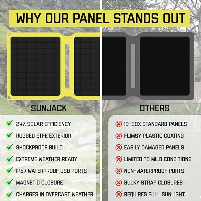 SunJack 15W Foldable Solar Phone Charger, IP67 Waterproof ETFE Monocrystalline Solar Panel with 10,000mAh Power Bank, Portable USB-C & USB-A Solar Charger for Camping, Hiking, Backpacking, Emergency