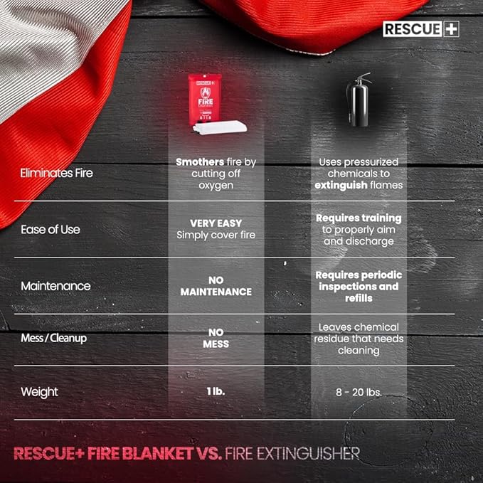 Rescue+ Emergency Fire Blankets ??2 Pack, 40??x 40??Fiberglass Flame Retardant Safety Blanket for Home, Kitchen, Workplace, Travel, Camping, and Car Emergencies