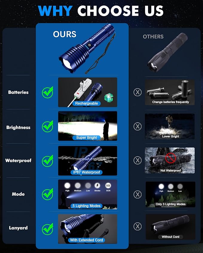 Super Bright Rechargeable LED Flashlights, 5000.000 True High Lumens, Powerful Tactical Flashlight Up to 25H Long Battery Life |Zoomable|5Light Modes|IP67 Water Resistant for Camping (Blue)