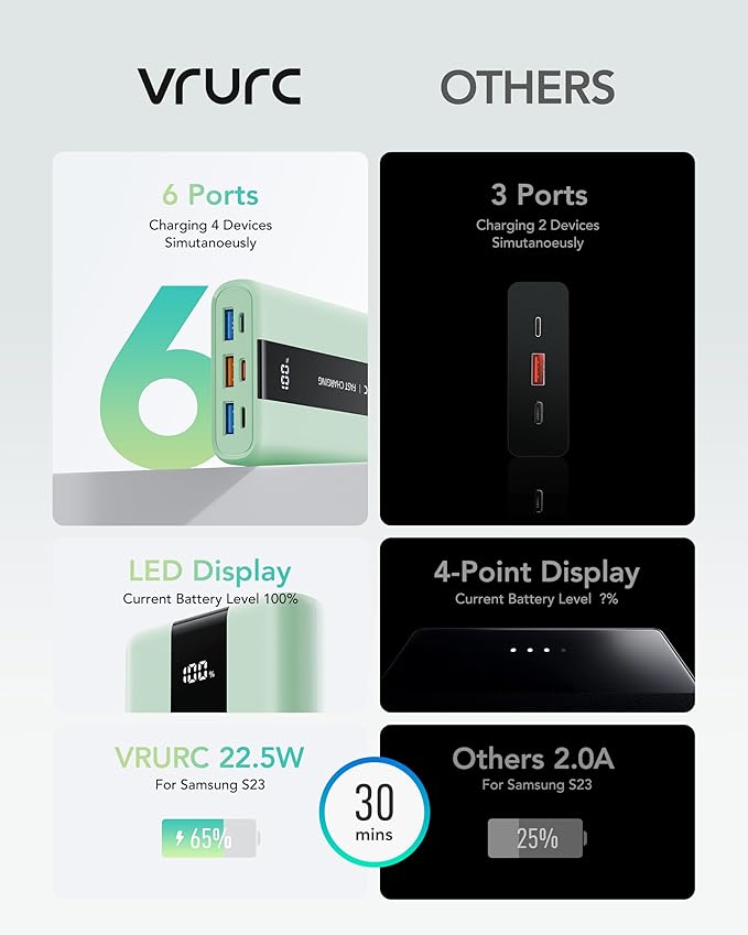 VRURC Power Bank,20000mAh Portable Charger Fast Charging,Compact Travel Essentail,4 Outputs 3 Inputs Battery Pack USB C for iPhone Series,Samsung,Android-Green