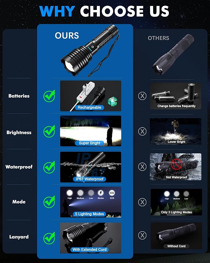 Super Bright Rechargeable LED Flashlights 5000.000 High Lumens, Flashlights High Lumens Up to 25H Long Battery Life| Zoomable| 5Light Modes| IP67 Waterproof, High Powered Flashlight for Camping Home