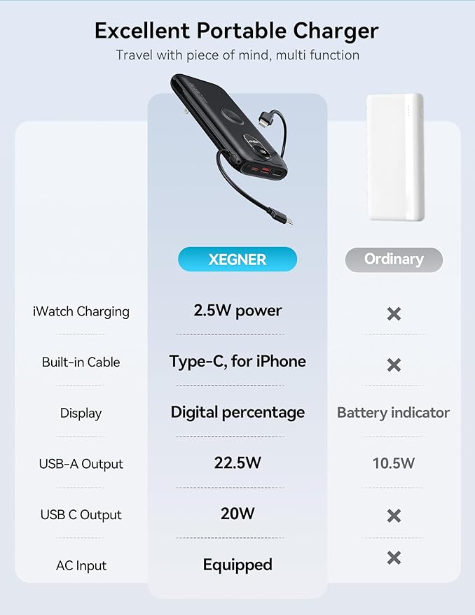 Portable Charger, 10000mAh 22.5W USB C Power Bank Built in Cables, AC Wall Plug and Led Display, External Battery Pack Fast Charging, Travel Essentials for iPhone, Android Cell Phone, Tablet, iWatch