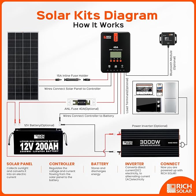 RICH SOLAR 10 Gauge 10AWG One Pair 15 Feet Red + 15 Feet Black Solar Panel Extension Cable Wire with Female and Male Connectors (15FT 10AWG)