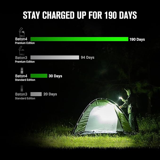 OLIGHT Baton4 Premium Edition EDC Flashlights 1300 Lumens with Type-C Charging Box, Powered by Rechargeable Battery, Small Bright Light IPX8 Waterproof for Emergencies Outdoors (OD Green)