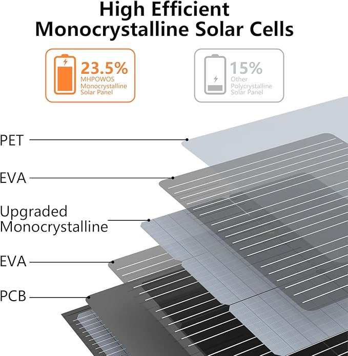 Solar Charger 110W Portable Solar Panel, IP67 Waterproof Foldable Solar Panel kit with 20V Output, 23.5% Efficiency Module for Outdoor Camping, Portable Power Station, Laptops, Motorhome, RV