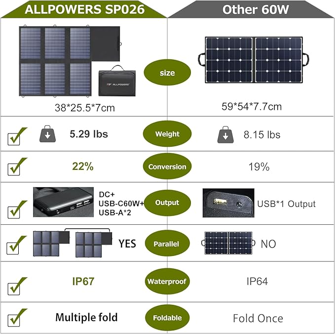 ALLPOWERS SP026 60W Portable Solar Panel, Foldable Solar Charger with USB-C/DC/QC Outputs, 22-25% High Efficiency Panel Solar Portatil for Phone, Laptop, Power Station, Camping, RV(SP026-60W