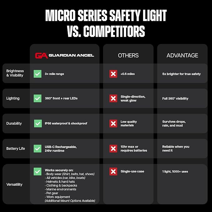 Guardian Angel Micro Series Safety Lights, (All White Front & Orange Rear) | Rechargeable, Magnetic & Hands-Free Wearable LED Flashlight for Dog Walking, Cycling, Hiking, Camping & Fishing
