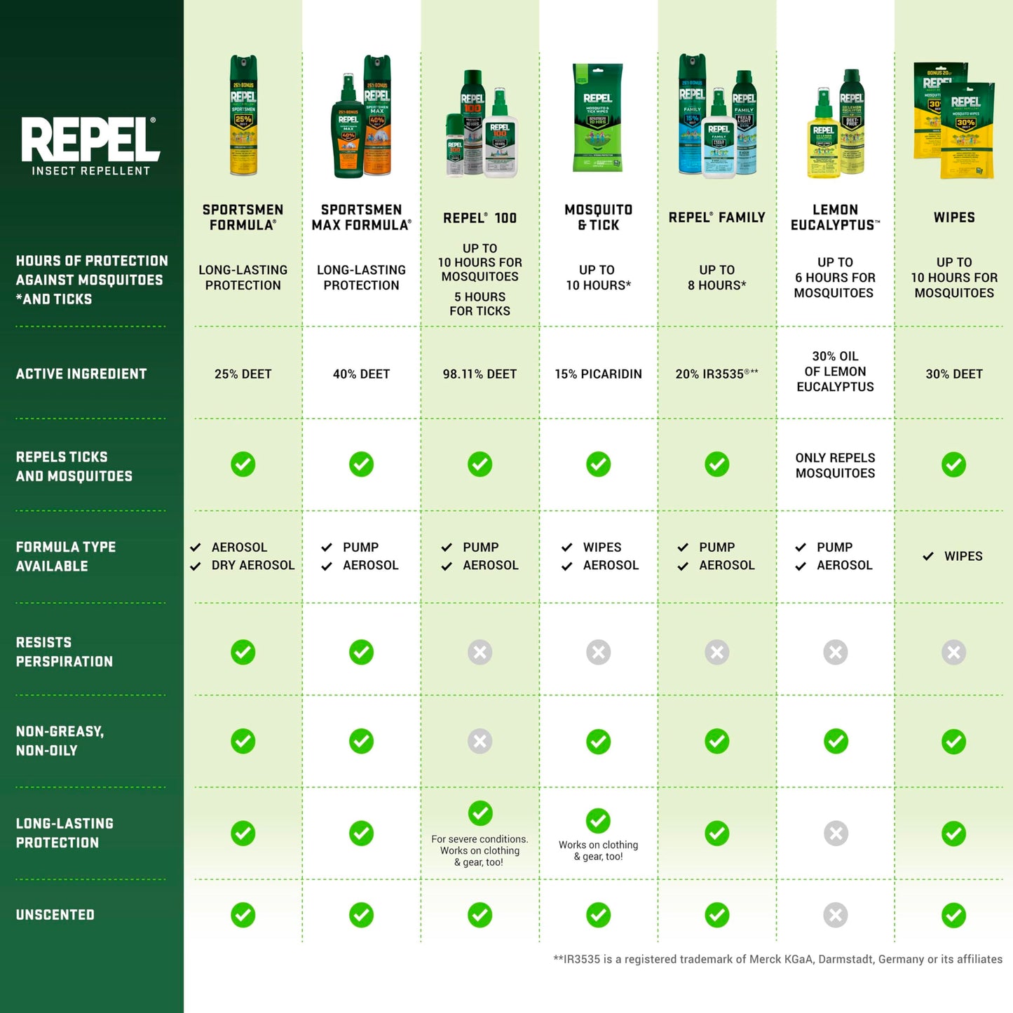 Repel 100 Insect Repellent, 1 Ounce, With DEET, 10-Hour Protection Long-Lasting Insect Repellent