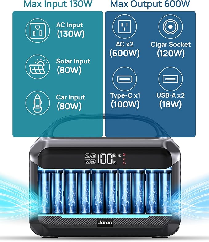 Portable Power Station 600W (1200W Peak), 288Wh (90,000mAh) LFP Battery Solar Generator, 2hrs Fast Charging, 8.86LB Power Bank with AC Outlets for Outdoor Camping, Home Emergency (Solar Optional)