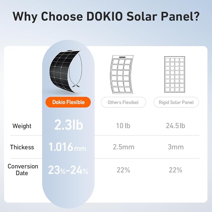 DOKIO 100W 18V Flexible Solar Panel 9BB Monocrystalline for 12V Battery Charging, Semi-Flexible ETFE Lightweight with MC4 for RV Marine Boat Camper Van Trailer Off-Grid Power