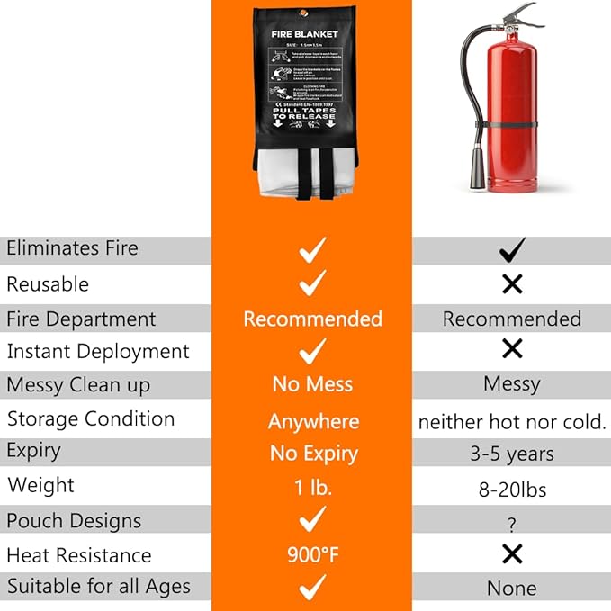 SAFECASTLE Emergency Fire Blanket 59"x59" Large Size, 1 Pack Fire Retardant Blanket with Fireproof Tabs for Home, Warehouse, Outdoor, Office, Car and Camping Fire Protection Survival Safety