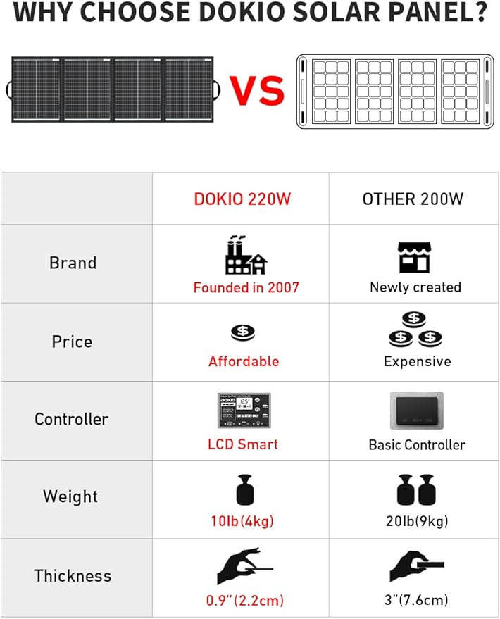 DOKIO 200W 36V Portable Folding Solar Panel Kit for 24V Batteries & Power Stations Lightweight Flexible Charger for AGM, LiFePO4, Deep Cycle ??RV, Trailer, Truck, Boat, Camping, Van, Emergency