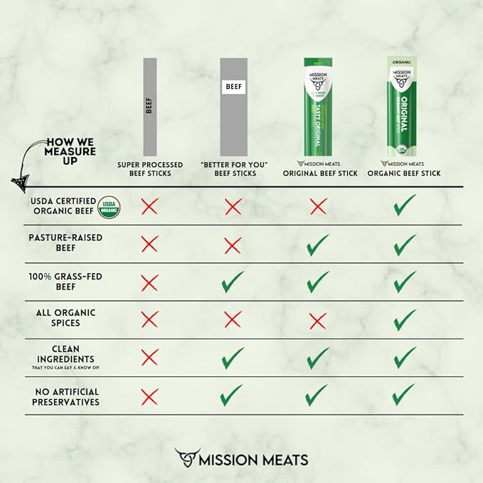Mission Meats 100% Certified Organic Beef Sticks – Pasture-Raised, Zero Sugar, Non-GMO, Healthy Individually Wrapped Meat Sticks Snack, 0.75oz (12ct)