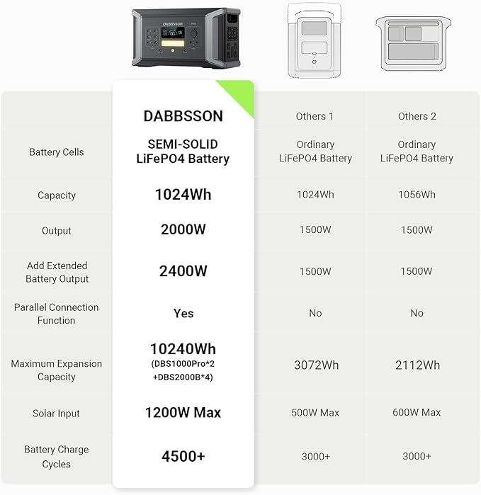 Dabbsson DBS1000 Pro Portable Power Station with DBS2000B Extra Battery, 2400W Pure Sine Wave AC Output, 3072Wh Solar Generator for Camping, RV and Home Backup