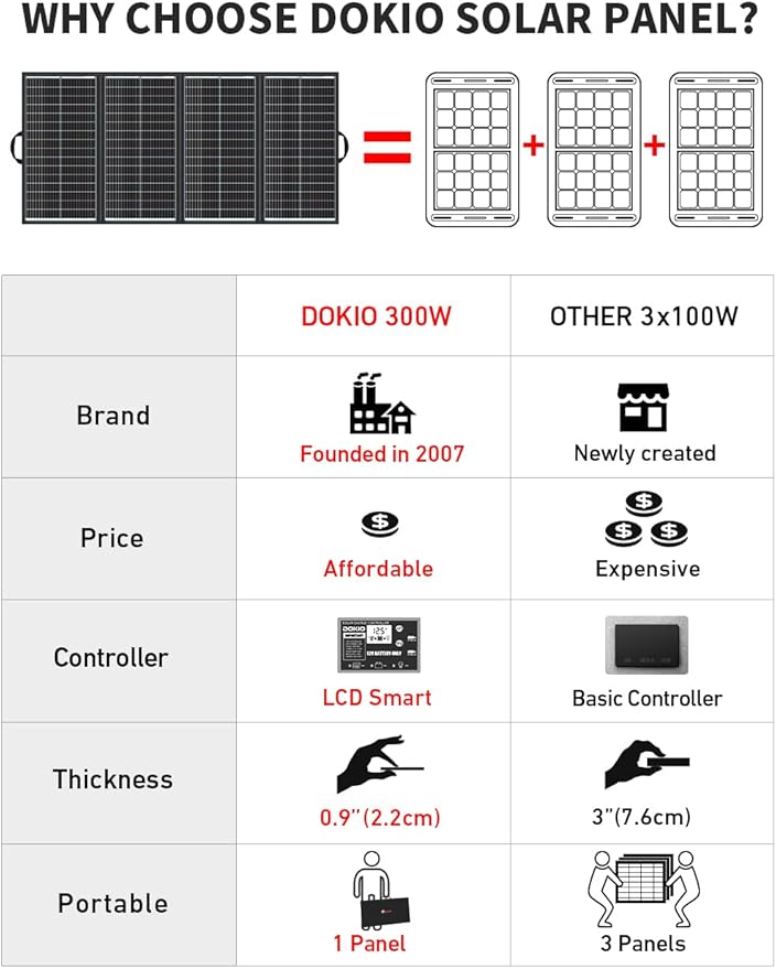 DOKIO 300W 36V Portable Folding Solar Panel Kit for 24V Batteries & Power Stations Lightweight Charger for AGM, LiFePO4, Deep Cycle ??RV, Trailer, Truck, Boat, Camping, Van, Emergency