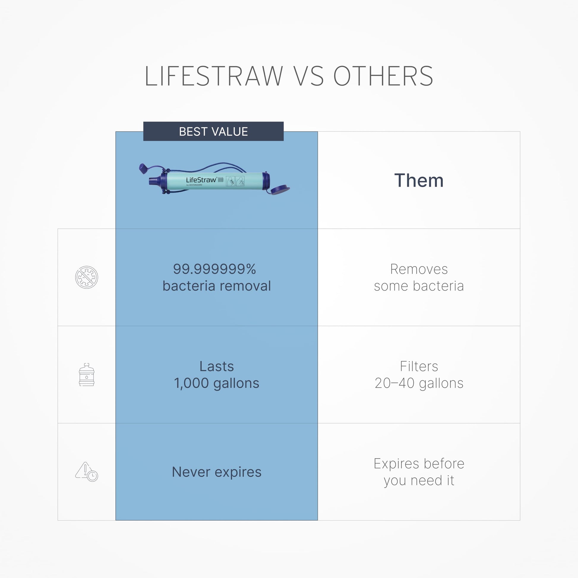 LifeStraw Personal — Water Filter for Hiking, Camping, Travel, and Emergency Preparedness, 1 Pack