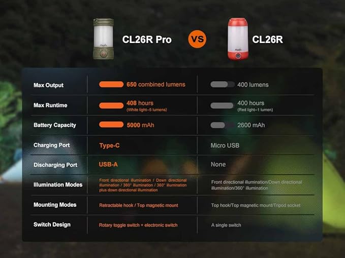 Fenix CL26R Pro Camping Lantern, White Marble, 650 lumens Bright, USB-C Rechargeable , Compact and Portable Perfect for Hurricane, Emergency, Hiking, Power Outage with LumenTac Organizer