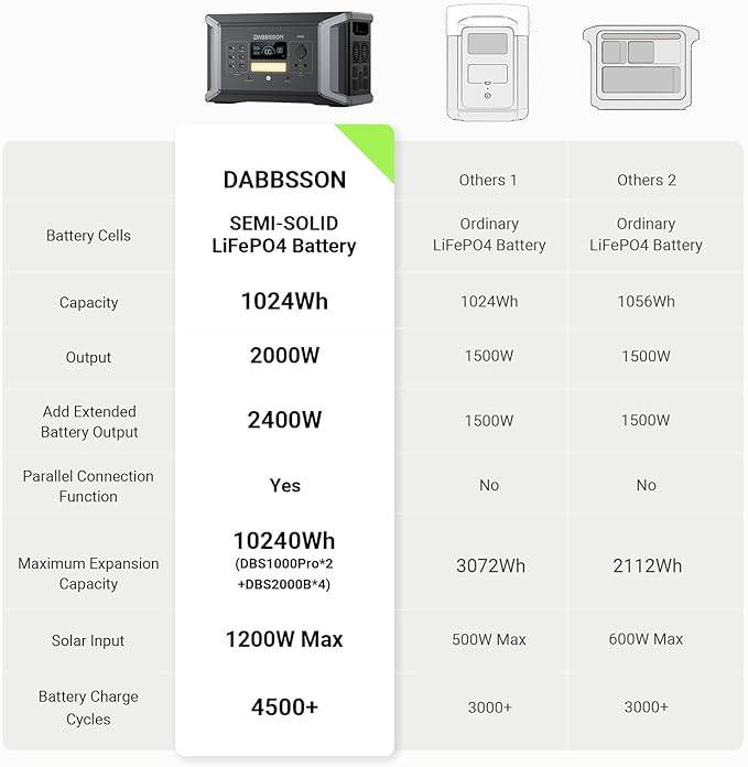 Dabbsson 2000W 1024Wh Solar Generator, Includes 1xDBS1000 Pro Portable Power Station and 1x 210W Solar Panel, Power Station Supports 1200W Fast PV Input for Travel Outdoor Camping and Home Backup