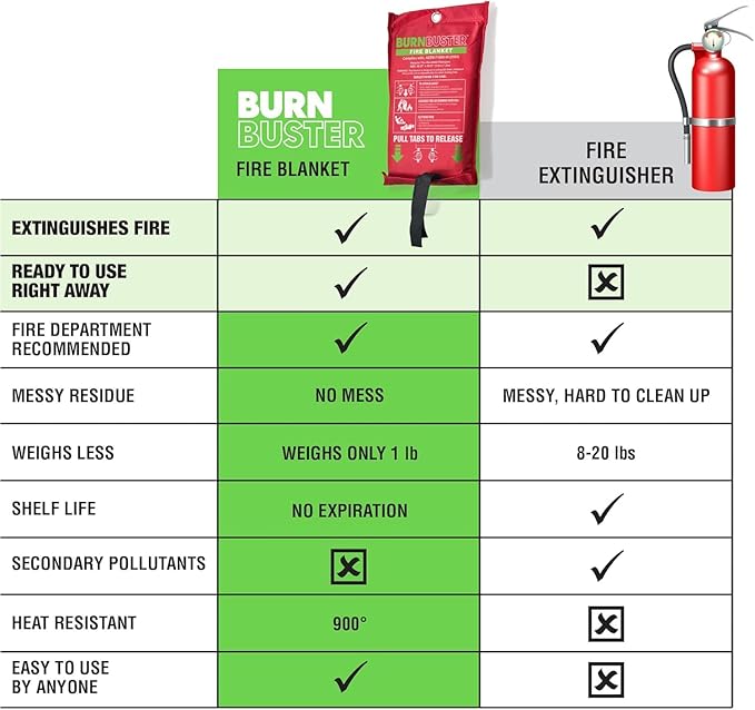 5-Pack Emergency Fire Blanket - ASTM Certified Fire Suppression Blanket for Home, Kitchen, Grill, Camping, Car & More - 40" x 40" Flame Retardant Fabric, No Mess, Easy Deployment