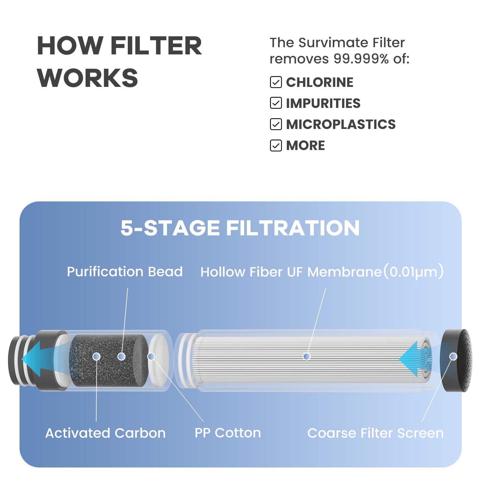 Survimate 5-Stage 0.01μm Ultra-Filtration Filtered Water Bottle, BPA-Free Material, NSF/ANSI 42