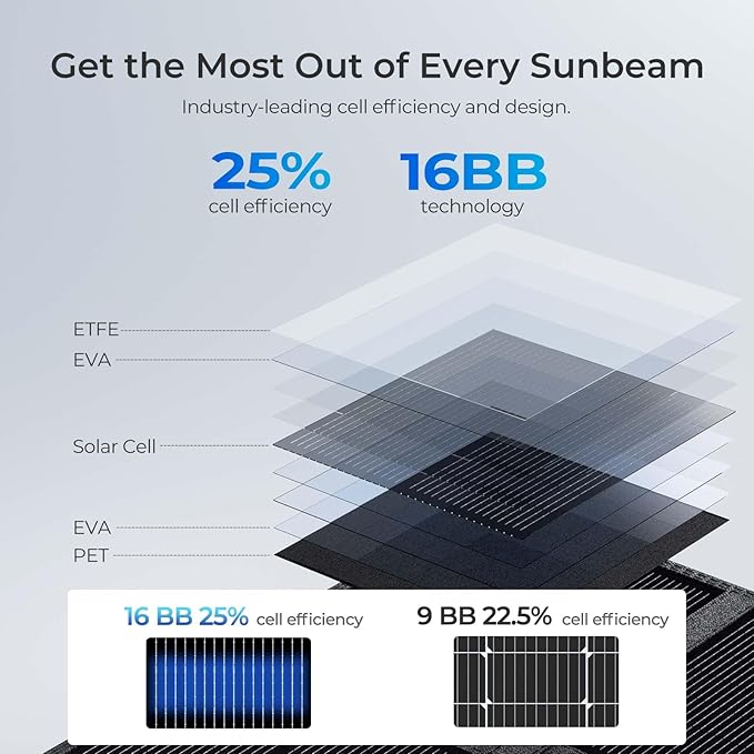 400W Portable Solar Panel, Renogy Solar Blanket N-Type Foldable Solar Panel, 25% High Efficiency, Lightweight Solar Panel Charger for Camping, RV, Marine, SUV, Off Grid Applications