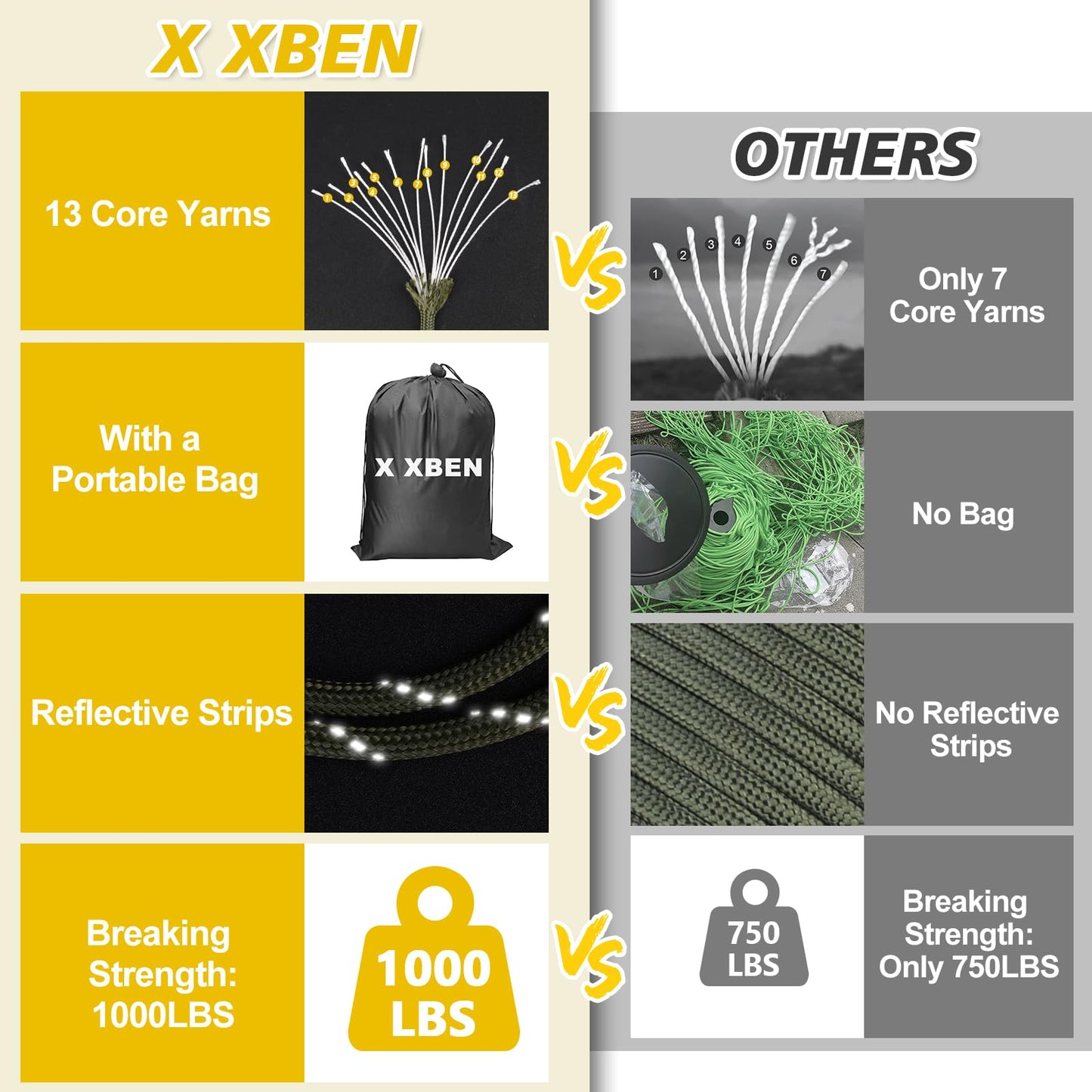 X XBEN Paracord Reflective 1000lb, 50/100/200/500/1000ft 4mm, 13 Strand Parachute Spool Cord, Heavy