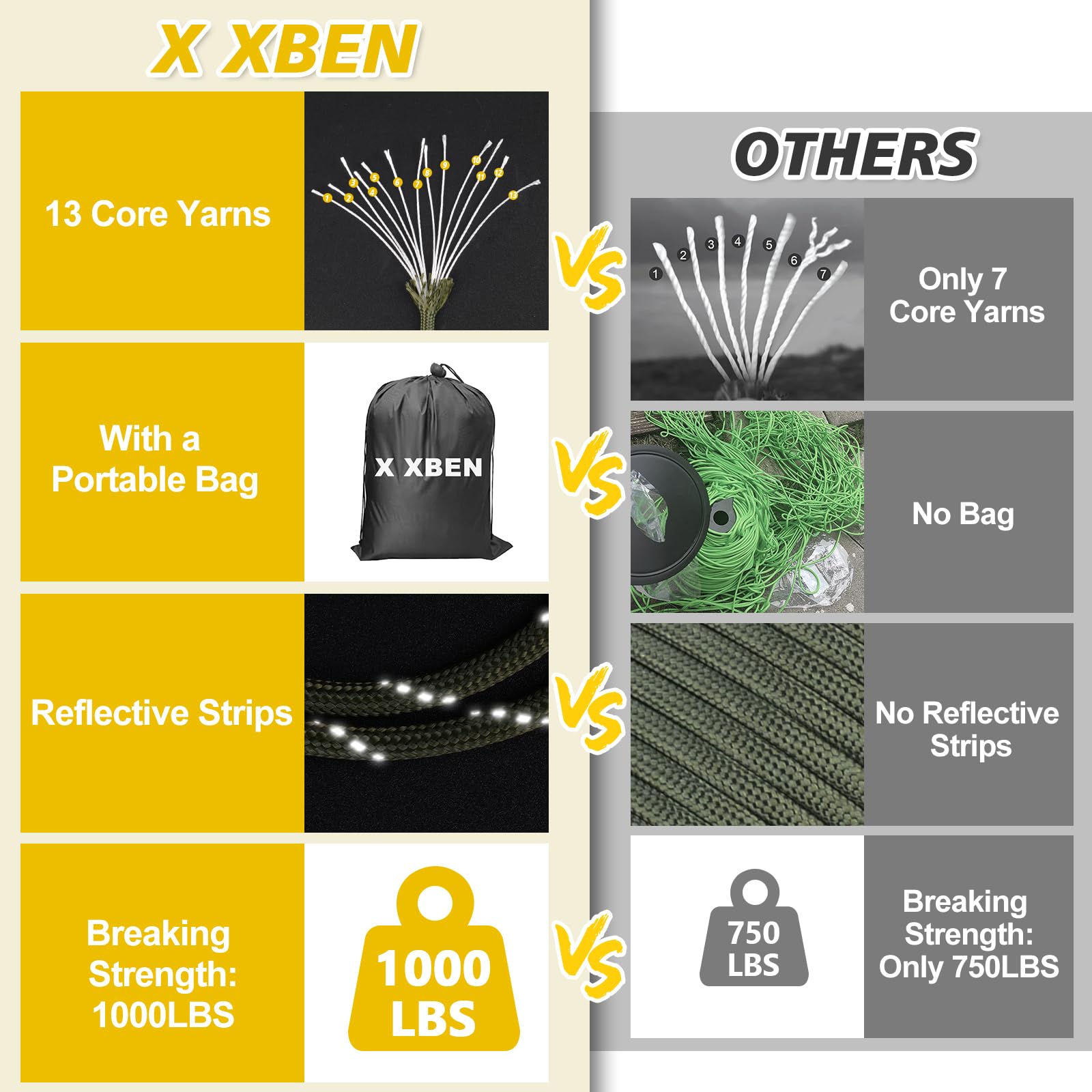 X XBEN Paracord Reflective 1000lb, 50/100/200/500/1000ft 4mm, 13 Strand Parachute Spool Cord, Heavy