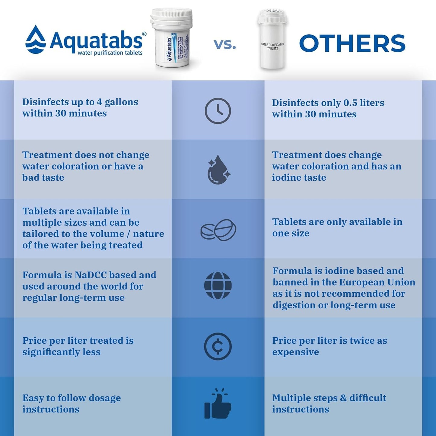 Aquatabs Water Purification Tablets (397mg, 100 Pack). Water Filtration System for Camping