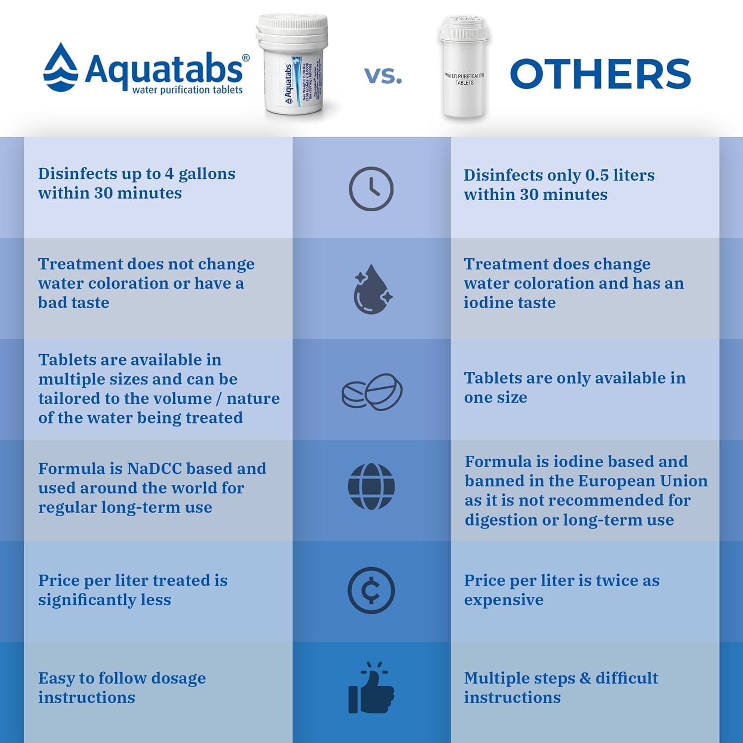 Aquatabs Water Purification Tablets (397mg, 100 Pack). Water Filtration System for Camping