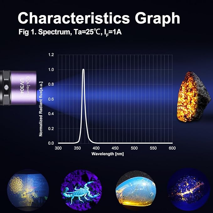 LIGHTFE Blacklight uv Flashlight 365nm UV304 UV Flashlight Rechargeable can be Used for UV Glue Curing and pet Urine Stains, Stains, Minerals, Fluorescent Agents, Detection, etc.
