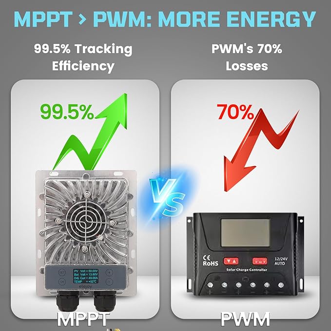 40A MPPT Solar Charge Controller 600W,12V/24V Auto, LCD Display, 99.5% Efficient, IP65 Waterproof, for Lead Acid/Lithium/LiFePO4 Battery, RV, Boat, Off-Grid Solar Panel Regulator