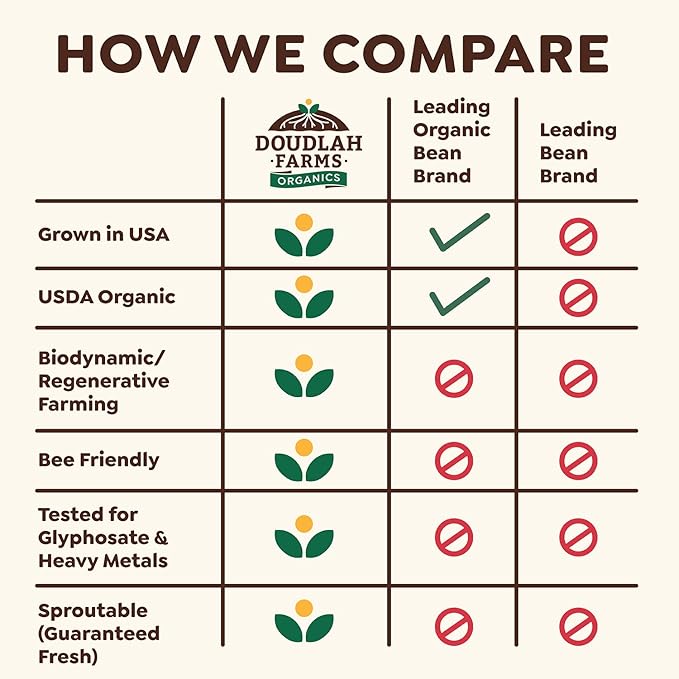 Organic Dried Dark Red Kidney Beans 25 lb Bulk - Non-GMO, USDA Organic, Farmed From Regenerative Soil, Tested Clean Certified, Vegan, Rich in Fiber & Protein for Soups, Salads, & Chili - Grown In USA by Doudlah Farms