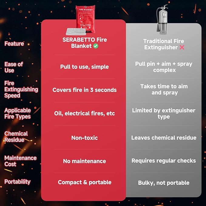 24 Packs Fire Blanket ??39.37x39.37 Inches, 1100??Heat Resistant, Emergency Fire Suppression