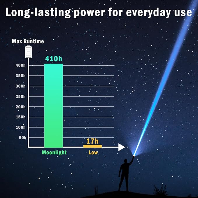 Sofirn SR15 Rechargeable Flashlight High Lumen, 4500 Lumen Super Bright Pocket Flashlight with Magnetic Base & IP68 Waterproof, Long Beam Distance EDC Flashlight for Emergency, Repair, Camping, Hiking