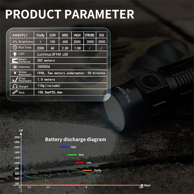 E8 Compact Size Rechargeable Flashlight, 2000 Lumen with 6 Modes, Waterproof and Drop Resistant for Family Events, Camping, Outdoors and Emergency