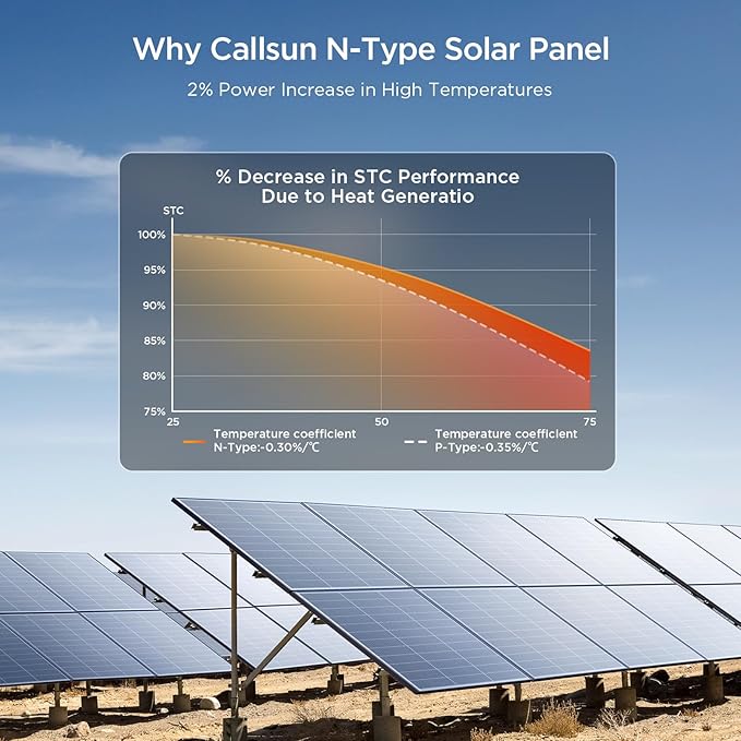 N-Type 16BB 100 Watt Solar Panel, Compact 12V 100W Solar Panel, 25% High Efficiency Monocrystalline PV Module,Ideal for RV,Van,Pickup Truck,Camping,Rooftop,Home,Off-Grid Cabin,Greenhouse(1PCS)