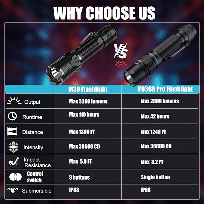M30 Tactical Flashlight-3300 High Lumen Duty Belt Flashlight for Law Enforcement,Police EDC Flashlights with Holster Tactical Gear