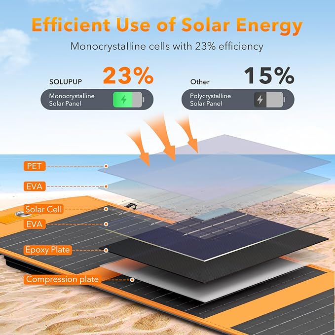Solar Panels 30W Portable Foldable Solar Charger with 5V USB-A and USB-C Fast Charging Compatible with iPhone, iPad, Samsung, Power Banks, IPX5 Waterproof Perfect for Camping, Hiking, Outdoor