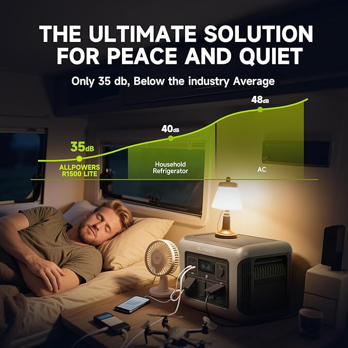[2025 New Model] ALLPOWERS R1500 LITE Portable Power Station, 1056Wh LiFePO4 Battery Backup w/ 4 1600W (3200W peak) AC Outlets, 0-80% in 40 Min, 35dB UPS Solar Generator for Camping, RV, Home Use