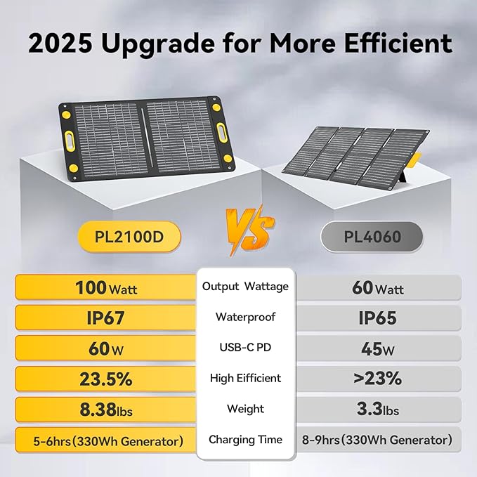 100W Bifacial Portable Solar Panel, Bend Resistant Foldable Solar Panel 100Watt 22V Monocrystalline Solar Charger for Power Station, IP67 Waterproof for Outdoor Camping Van RV Trip