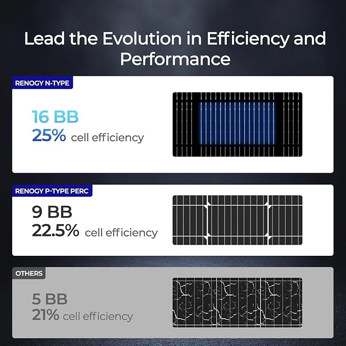 120W Solar Panel ShadowFlux Anti-Shading N-Type 16BB 12 Volt, 25% High-Efficiency, PV Module Power Charger for RV Marine Rooftop Farm Battery and Other Off-Grid Applications