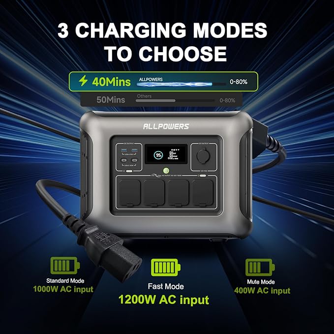 [2025 New Model] ALLPOWERS R1500 LITE Portable Power Station, 1056Wh LiFePO4 Battery Backup w/ 4 1600W (3200W peak) AC Outlets, 0-80% in 40 Min, 35dB UPS Solar Generator for Camping, RV, Home Use